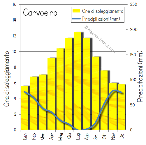 Soleggiamento e precipitazioni a Carvoeiro