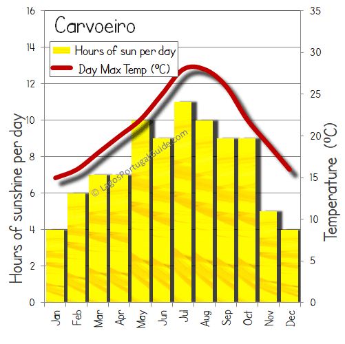 carvoeiro sunshine hot