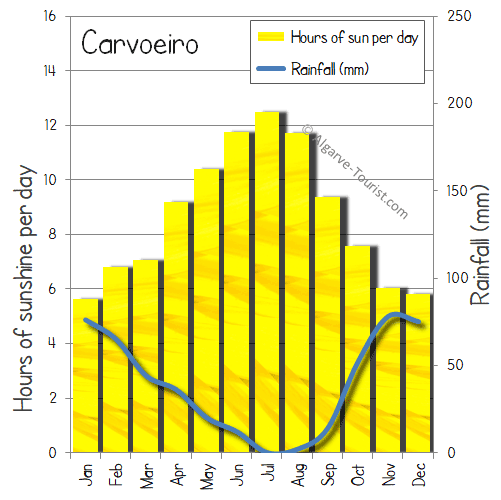 carvoeiro sunshine rainfall sun rain