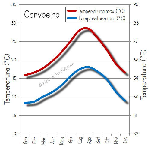 Tempo e temperatura a Carvoeiro