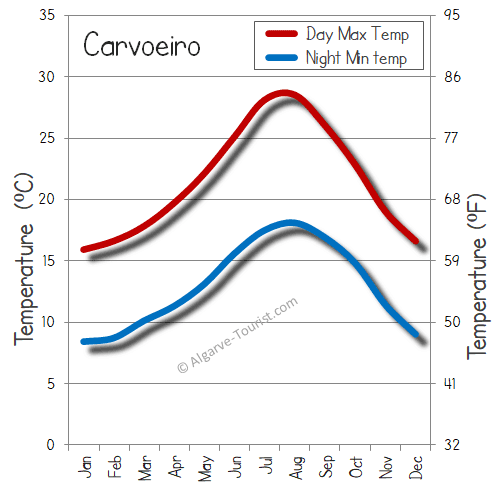 carvoeiro temperature