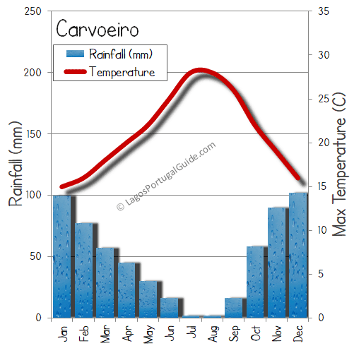 Carvoeiro weather