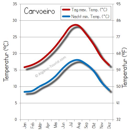 carvoeiro wetter temperatur