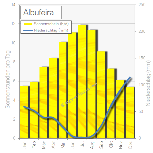 albufeira regen-sonnenstunden niederschlag