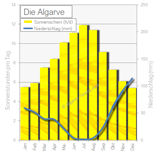 Algarve regen sonnenstunden niederschlag