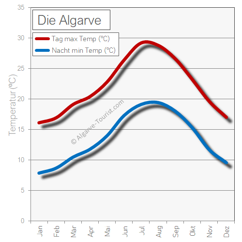 Algarve wetter temperatur