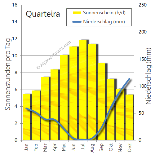 Quarteira regen sonnenstunden niederschlag