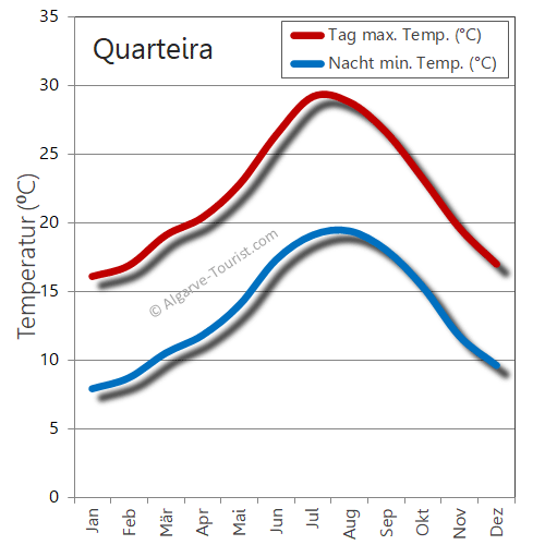 Quarteira wetter temperatur