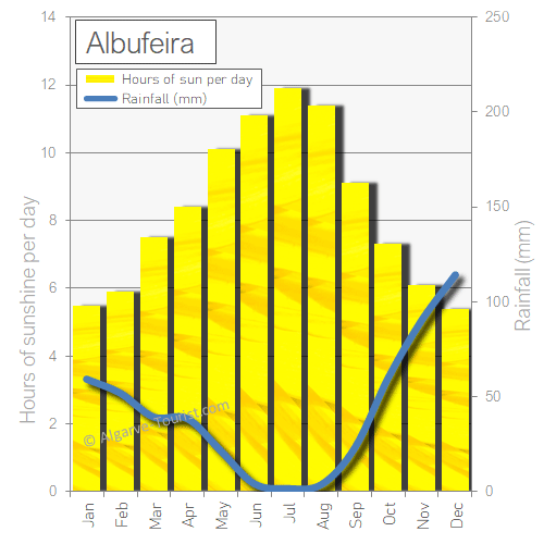 Albufeira sunshine rainfall sun rain