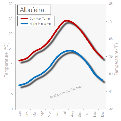 Albufeira weather temperature