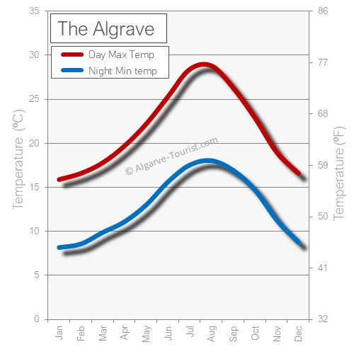 Algarve weather temperature