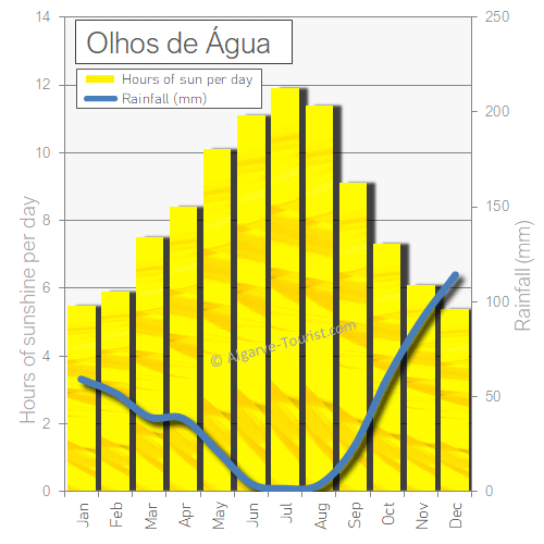 Olhos de Agua sunshine rainfall sun rain