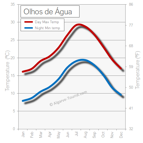 Olhos de Agua weather temperature