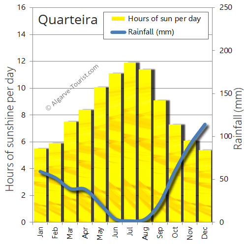 Quarteira sunshine rainfall sun rain