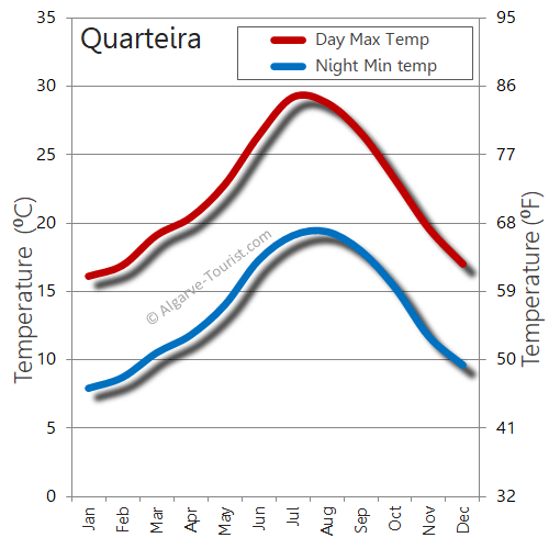 Quarteira weather temperature