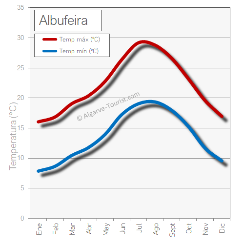 albufeira clima temperatura