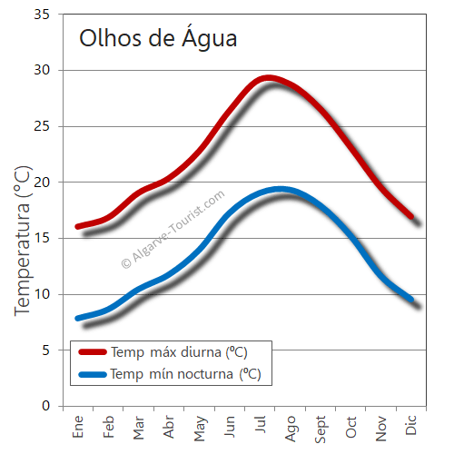 Olhos de Agua clima temperatura