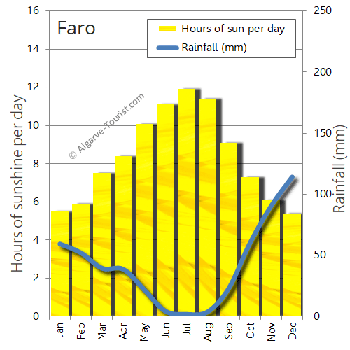 faro sunshine rainfall sun rain