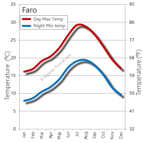 faro weather temperature