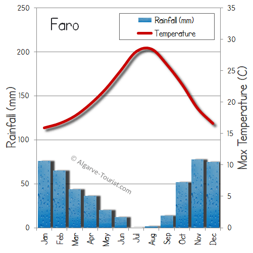 Faro Portugal An Algarve Tourism Guide fully Updated for 2021!