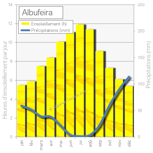 albufeira soleil-pleut precipitations