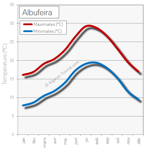 albufeira temps temperatures