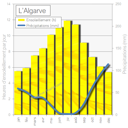 Algarve soleil pleut precipitations