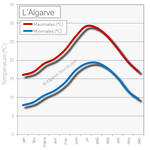 Algarve météo temps temperatures chaud