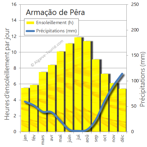 Armação de Pêra météo soleil pleut precipitations