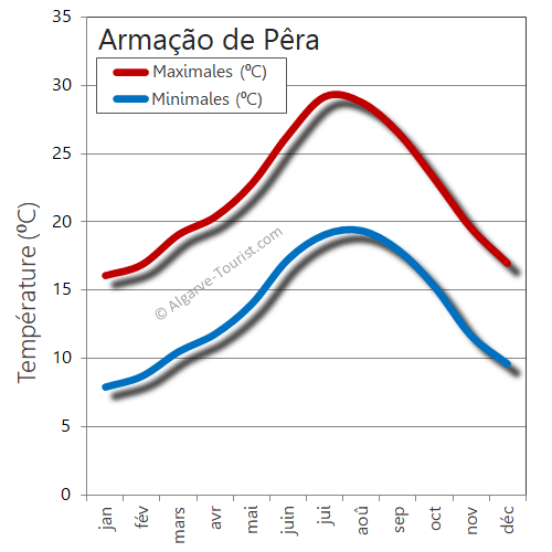 Armação de Pêra météo tempstemperatures