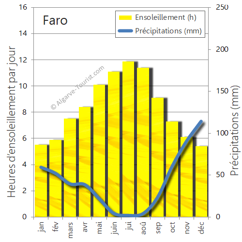 faro soleil pleut precipitations