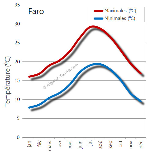 faro Météo temps temperatures chaud