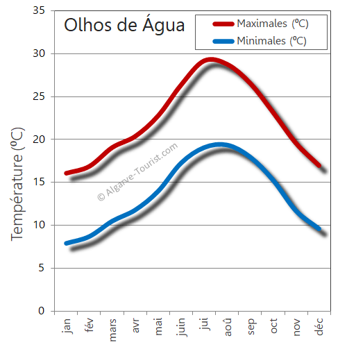 Olhos de Agua temps temperatures chaud