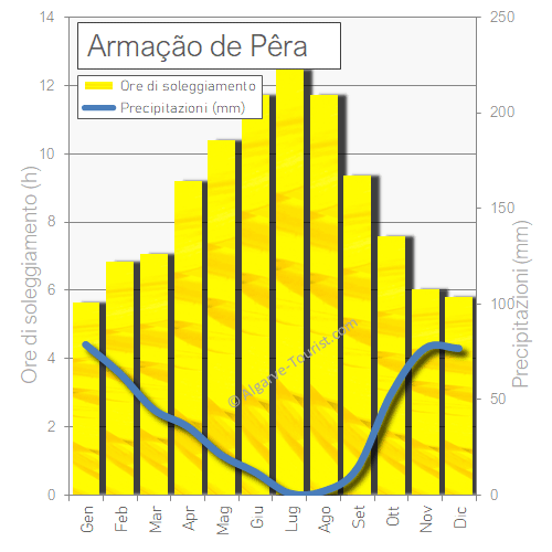 Ore di sole e precipitazioni di Armação de Pêra