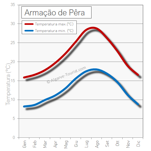 Temperatura del clima di Armação de Pêra