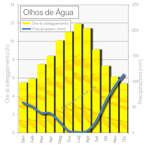 Olhos de Agua soleggiamento pioggia precipitazioni