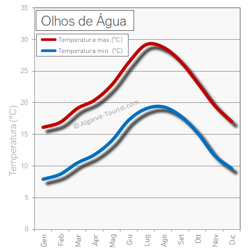 Olhos de Agua tempo temperatura