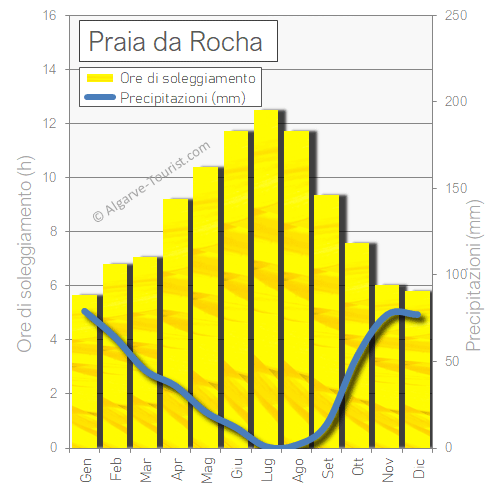Soleggiamento e precipitazioni a Praia da Rocha, Portogallo