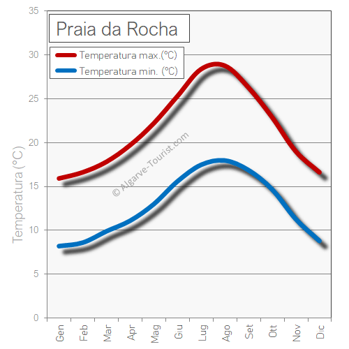 Temperatura e clima a Praia da Rocha, Portogallo
