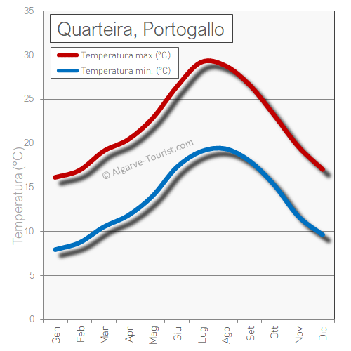 Temperatura e clima a Quarteira