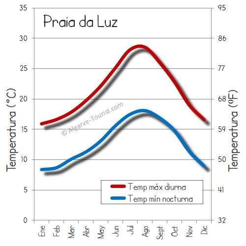 praia da luz clima temperatura