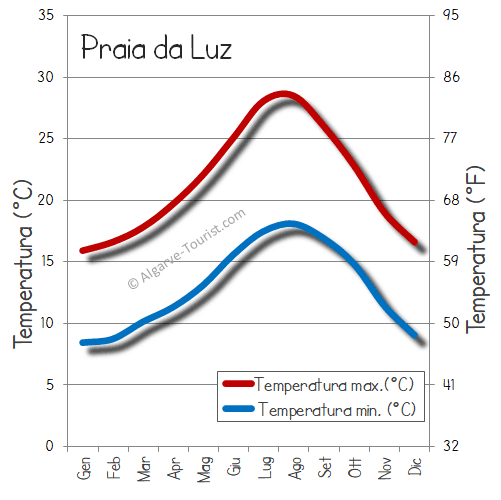 Clima, tempo e temperatura a Praia da Luz