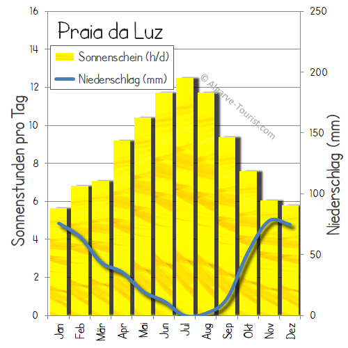 praia da luz regen sonnenstunden niederschlag