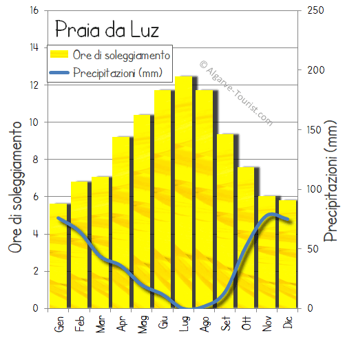 Soleggiamento, pioggia e precipitazioni a Praia da Luz