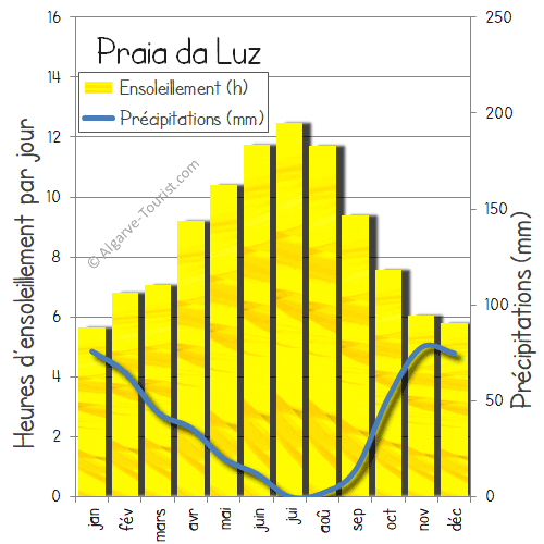 praia da luz soleil pleut-precipitations