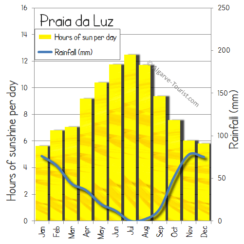 praia da luz weather temperature