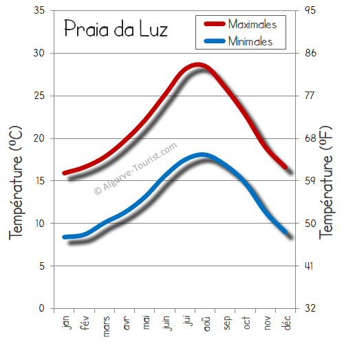 praia da luz temps temperatures-chaud