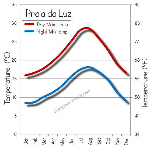 praia da luz weather temperature