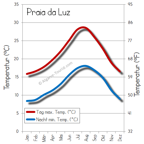 praia da luz wetter temperatur