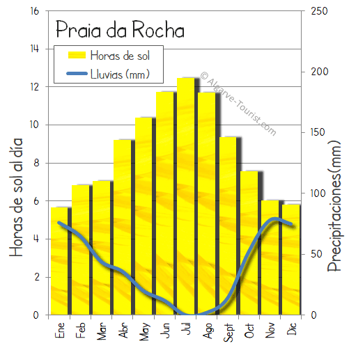 praia da rocha clima lluvia sol